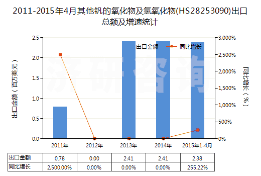 2011-2015年4月其他釩的氧化物及氫氧化物(HS28253090)出口總額及增速統(tǒng)計(jì) 2011-2015年4月其他釩的氧化物及氫氧化物(HS28253090)出口總額及增速統(tǒng)計(jì)